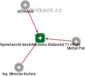 Společenství vlastníků domu Klatovská 71 v Plzni - náhled vizuálního zobrazení vztahů obchodního rejstříku