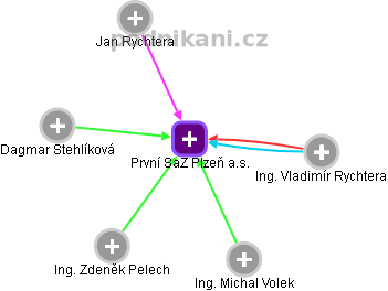 První SaZ Plzeň a.s. - náhled vizuálního zobrazení vztahů obchodního rejstříku