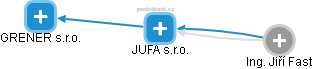 JUFA s.r.o. - náhled vizuálního zobrazení vztahů obchodního rejstříku