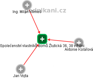 Společenství vlastníků domů Žlutická 36, 38 v Plzni - náhled vizuálního zobrazení vztahů obchodního rejstříku