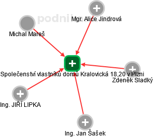 Společenství vlastníků domů Kralovická 18,20 v Plzni - náhled vizuálního zobrazení vztahů obchodního rejstříku