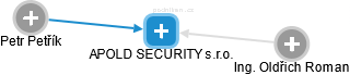 APOLD SECURITY s.r.o. - náhled vizuálního zobrazení vztahů obchodního rejstříku