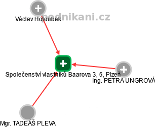 Společenství vlastníků Baarova 3, 5, Plzeň - náhled vizuálního zobrazení vztahů obchodního rejstříku