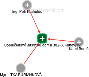 Společenství vlastníků domu 382-3, Klatovy IV - náhled vizuálního zobrazení vztahů obchodního rejstříku