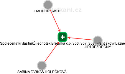 Společenství vlastníků jednotek Březinka č.p. 306, 307, 308, Františkovy Lázně - náhled vizuálního zobrazení vztahů obchodního rejstříku