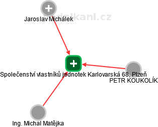 Společenství vlastníků jednotek Karlovarská 68, Plzeň - náhled vizuálního zobrazení vztahů obchodního rejstříku