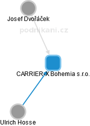CARRIER-X Bohemia s.r.o. - náhled vizuálního zobrazení vztahů obchodního rejstříku