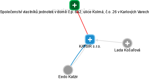 KATSIR s.r.o. - náhled vizuálního zobrazení vztahů obchodního rejstříku