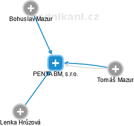 PENTA BM, s.r.o. - náhled vizuálního zobrazení vztahů obchodního rejstříku