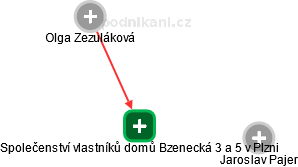 Společenství vlastníků domů Bzenecká 3 a 5 v Plzni - náhled vizuálního zobrazení vztahů obchodního rejstříku