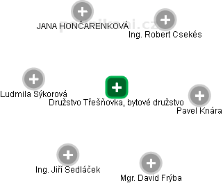 Družstvo Třešňovka, bytové družstvo - náhled vizuálního zobrazení vztahů obchodního rejstříku
