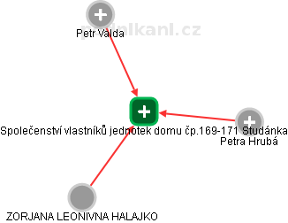 Společenství vlastníků jednotek domu čp.169-171 Studánka - náhled vizuálního zobrazení vztahů obchodního rejstříku