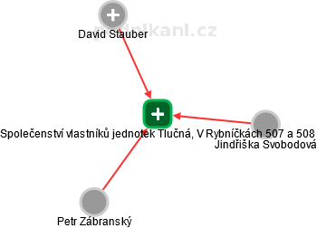 Společenství vlastníků jednotek Tlučná, V Rybníčkách 507 a 508 - náhled vizuálního zobrazení vztahů obchodního rejstříku