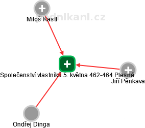 Společenství vlastníků 5. května 462-464 Plesná - náhled vizuálního zobrazení vztahů obchodního rejstříku