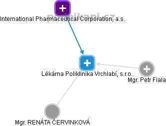 Lékárna Poliklinika Vrchlabí, s.r.o. - náhled vizuálního zobrazení vztahů obchodního rejstříku