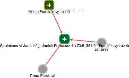 Společenství vlastníků jednotek Francouzská 73/5, 351 01 Františkovy Lázně - náhled vizuálního zobrazení vztahů obchodního rejstříku