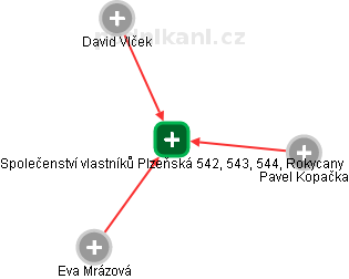 Společenství vlastníků Plzeňská 542, 543, 544, Rokycany - náhled vizuálního zobrazení vztahů obchodního rejstříku