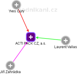 ACTI PACK CZ, a.s. - náhled vizuálního zobrazení vztahů obchodního rejstříku