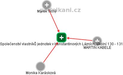 Společenství vlastníků jednotek v Konstantinových Lázních, Školní 130 - 131 - náhled vizuálního zobrazení vztahů obchodního rejstříku