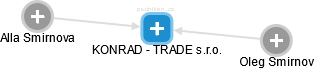 KONRAD - TRADE s.r.o. - náhled vizuálního zobrazení vztahů obchodního rejstříku