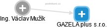GAZELA plus s.r.o. - náhled vizuálního zobrazení vztahů obchodního rejstříku