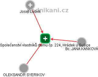 Společenství vlastníků domu čp. 224, Hrádek u Sušice - náhled vizuálního zobrazení vztahů obchodního rejstříku