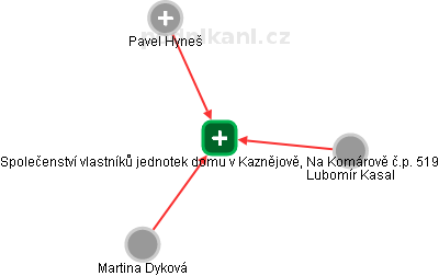 Společenství vlastníků jednotek domu v Kaznějově, Na Komárově č.p. 519 - náhled vizuálního zobrazení vztahů obchodního rejstříku
