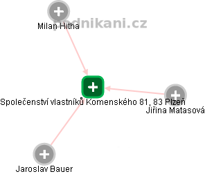 Společenství vlastníků Komenského 81, 83 Plzeň - náhled vizuálního zobrazení vztahů obchodního rejstříku