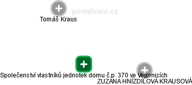 Společenství vlastníků jednotek domu č.p. 370 ve Vejprnicích - náhled vizuálního zobrazení vztahů obchodního rejstříku
