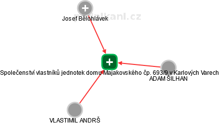 Společenství vlastníků jednotek domu Majakovského čp. 693/9 v Karlových Varech - náhled vizuálního zobrazení vztahů obchodního rejstříku