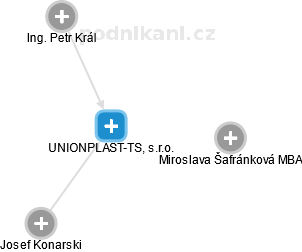 UNIONPLAST-TS, s.r.o. - náhled vizuálního zobrazení vztahů obchodního rejstříku