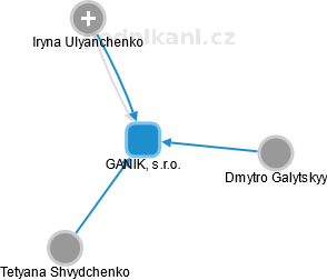 GANIK, s.r.o. - náhled vizuálního zobrazení vztahů obchodního rejstříku