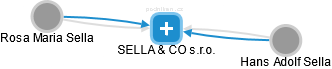 SELLA & CO s.r.o. - náhled vizuálního zobrazení vztahů obchodního rejstříku