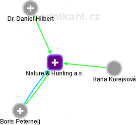 Nature & Hunting a.s. - náhled vizuálního zobrazení vztahů obchodního rejstříku