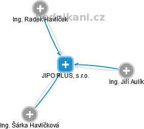 JIPO PLUS, s.r.o. - náhled vizuálního zobrazení vztahů obchodního rejstříku
