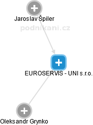EUROSERVIS - UNI s.r.o. - náhled vizuálního zobrazení vztahů obchodního rejstříku
