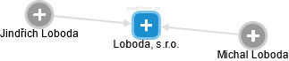Loboda, s.r.o. - náhled vizuálního zobrazení vztahů obchodního rejstříku