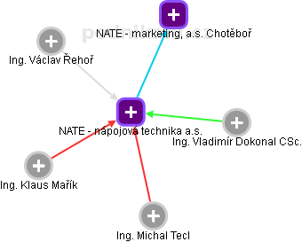 NATE - nápojová technika a.s. - náhled vizuálního zobrazení vztahů obchodního rejstříku