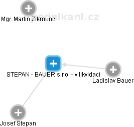 STEPAN - BAUER s.r.o. - v likvidaci - náhled vizuálního zobrazení vztahů obchodního rejstříku