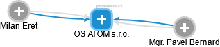 OS ATOM s.r.o. - náhled vizuálního zobrazení vztahů obchodního rejstříku