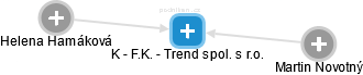 K - F.K. - Trend spol. s r.o. - náhled vizuálního zobrazení vztahů obchodního rejstříku