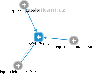 PONTIKA s.r.o. - náhled vizuálního zobrazení vztahů obchodního rejstříku