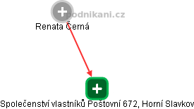 Společenství vlastníků Poštovní 672, Horní Slavkov - náhled vizuálního zobrazení vztahů obchodního rejstříku