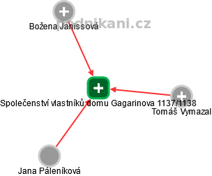 Společenství vlastníků domu Gagarinova 1137/1138 - náhled vizuálního zobrazení vztahů obchodního rejstříku
