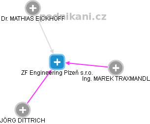 ZF Engineering Plzeň s.r.o. - náhled vizuálního zobrazení vztahů obchodního rejstříku