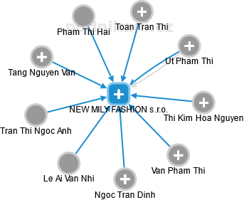 NEW MILY FASHION s.r.o. - náhled vizuálního zobrazení vztahů obchodního rejstříku