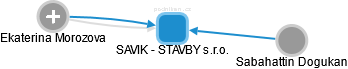 SAVIK - STAVBY s.r.o. - náhled vizuálního zobrazení vztahů obchodního rejstříku