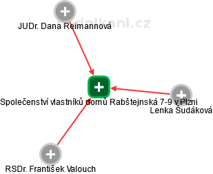 Společenství vlastníků domů Rabštejnská 7-9 v Plzni - náhled vizuálního zobrazení vztahů obchodního rejstříku