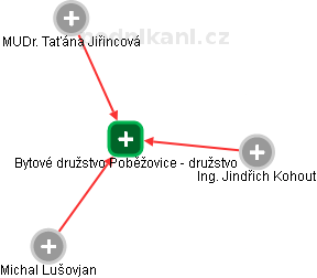 Bytové družstvo Poběžovice - družstvo - náhled vizuálního zobrazení vztahů obchodního rejstříku
