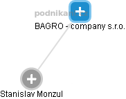 BAGRO - company s.r.o. - náhled vizuálního zobrazení vztahů obchodního rejstříku